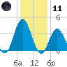 Stone Harbor tide chart for Thursday, January 11, 2024