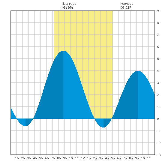 Stone Harbor tide chart for Friday, January 12, 2024