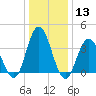 Stone Harbor tide chart for Saturday, January 13, 2024