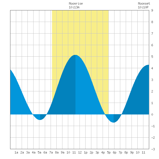 Stone Harbor tide chart for Monday, January 15, 2024