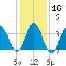 Stone Harbor tide chart for Tuesday, January 16, 2024