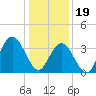 Stone Harbor tide chart for Friday, January 19, 2024