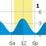 Stone Harbor tide chart for Monday, January 1, 2024