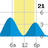 Stone Harbor tide chart for Sunday, January 21, 2024