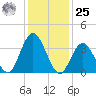 Stone Harbor tide chart for Thursday, January 25, 2024