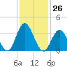 Stone Harbor tide chart for Friday, January 26, 2024