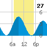 Stone Harbor tide chart for Saturday, January 27, 2024
