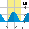 Stone Harbor tide chart for Tuesday, January 30, 2024