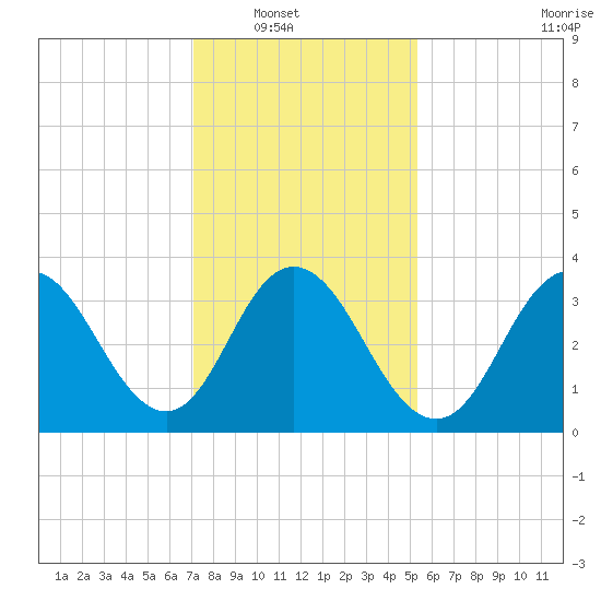 Stone Harbor tide chart for Wednesday, January 31, 2024