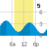Stone Harbor tide chart for Friday, January 5, 2024