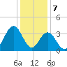 Stone Harbor tide chart for Sunday, January 7, 2024