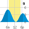 Stone Harbor tide chart for Tuesday, January 9, 2024