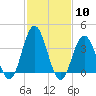 Stone Harbor tide chart for Saturday, February 10, 2024