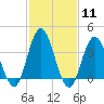 Stone Harbor tide chart for Sunday, February 11, 2024