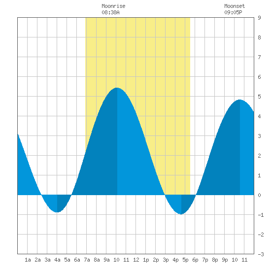 Stone Harbor tide chart for Monday, February 12, 2024