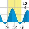 Stone Harbor tide chart for Monday, February 12, 2024