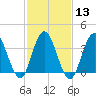 Stone Harbor tide chart for Tuesday, February 13, 2024