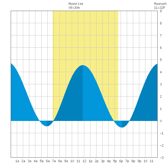 Stone Harbor tide chart for Wednesday, February 14, 2024