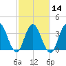 Stone Harbor tide chart for Wednesday, February 14, 2024