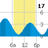 Stone Harbor tide chart for Saturday, February 17, 2024