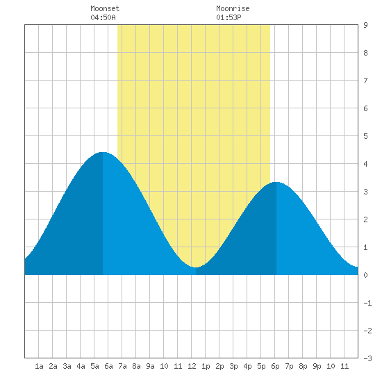 Stone Harbor tide chart for Tuesday, February 20, 2024