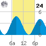 Stone Harbor tide chart for Saturday, February 24, 2024