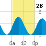 Stone Harbor tide chart for Monday, February 26, 2024