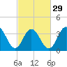 Stone Harbor tide chart for Thursday, February 29, 2024