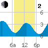 Stone Harbor tide chart for Friday, February 2, 2024