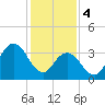 Stone Harbor tide chart for Sunday, February 4, 2024