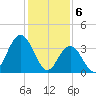 Stone Harbor tide chart for Tuesday, February 6, 2024