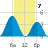 Stone Harbor tide chart for Wednesday, February 7, 2024