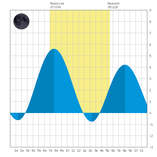 Stone Harbor tide chart for Friday, February 9, 2024