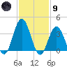 Stone Harbor tide chart for Friday, February 9, 2024