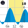 Stone Harbor tide chart for Sunday, March 10, 2024