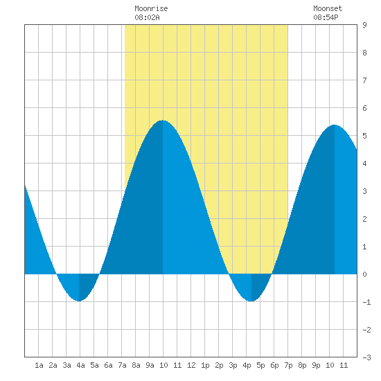 Stone Harbor tide chart for Monday, March 11, 2024