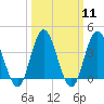 Stone Harbor tide chart for Monday, March 11, 2024