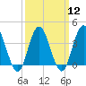 Stone Harbor tide chart for Tuesday, March 12, 2024