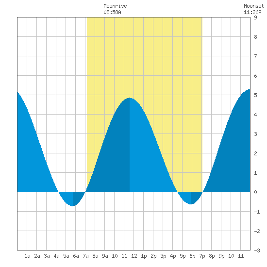 Stone Harbor tide chart for Wednesday, March 13, 2024