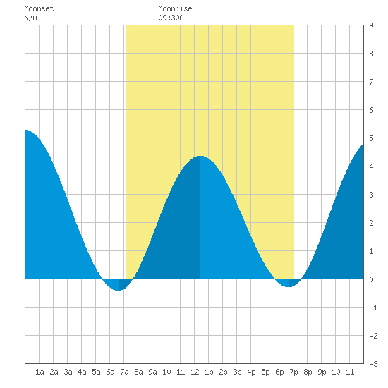 Stone Harbor tide chart for Thursday, March 14, 2024