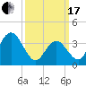 Stone Harbor tide chart for Sunday, March 17, 2024