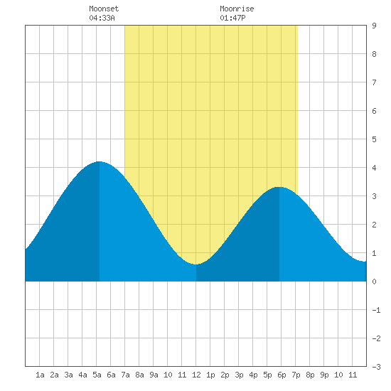 Stone Harbor tide chart for Tuesday, March 19, 2024