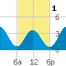 Stone Harbor tide chart for Friday, March 1, 2024