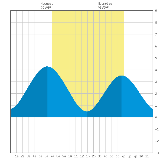 Stone Harbor tide chart for Wednesday, March 20, 2024