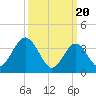 Stone Harbor tide chart for Wednesday, March 20, 2024