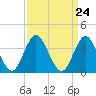 Stone Harbor tide chart for Sunday, March 24, 2024