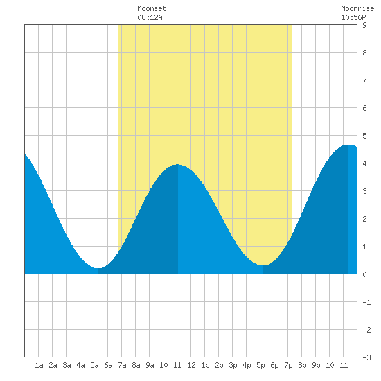 Stone Harbor tide chart for Thursday, March 28, 2024