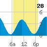 Stone Harbor tide chart for Thursday, March 28, 2024