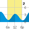 Stone Harbor tide chart for Saturday, March 2, 2024