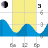 Stone Harbor tide chart for Sunday, March 3, 2024